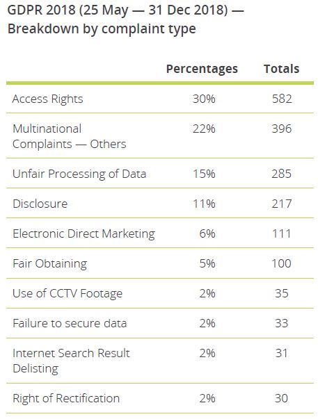 Top 10 GDPR complaints 2018